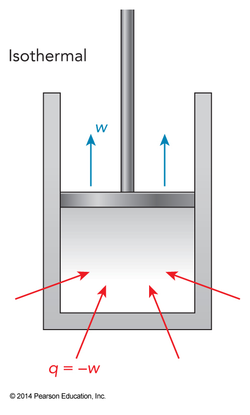 During an isothermal expansion, heat is entering the system and the system is doing work on the surroundings.